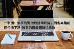 一张图：波罗的海指数延续跌势，因各类船舶运价均下跌-波罗的海最新航运指