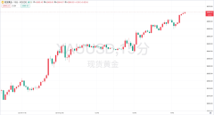 【黄金展望】现货黄金市场连创历史新高，目前交投于2855附近